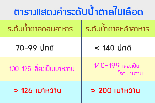 ตารางแสดงค่าระดับน้ำตาลในเลือด