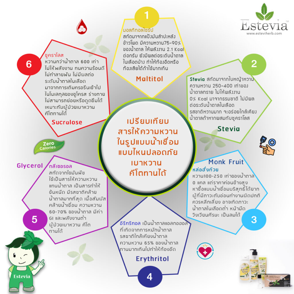 น้ำตาลหญ้าหวาน ไซรัปหญ้าหวาน สารให้ความหวานแทนน้ำตาล