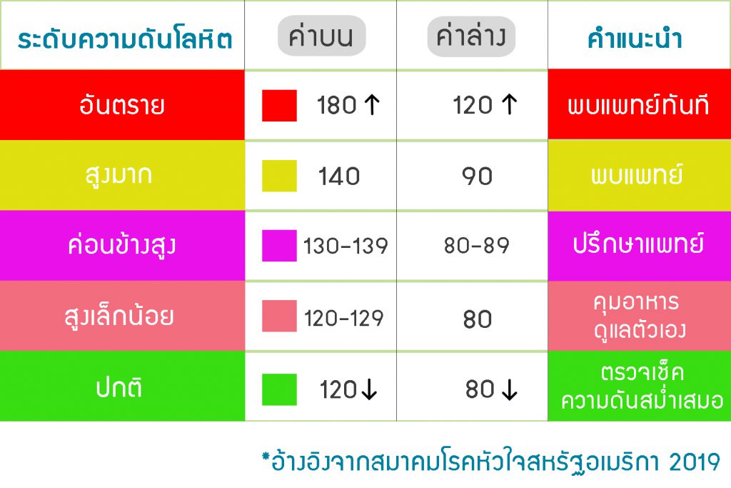 ตารางค่าความดันโลหิตใหม่