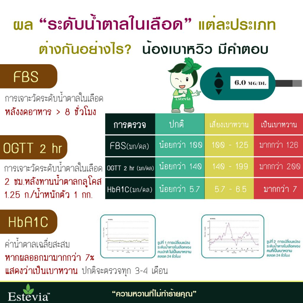ค่าน้ำตาลในเลือด Estevia น้องเบาหวิว